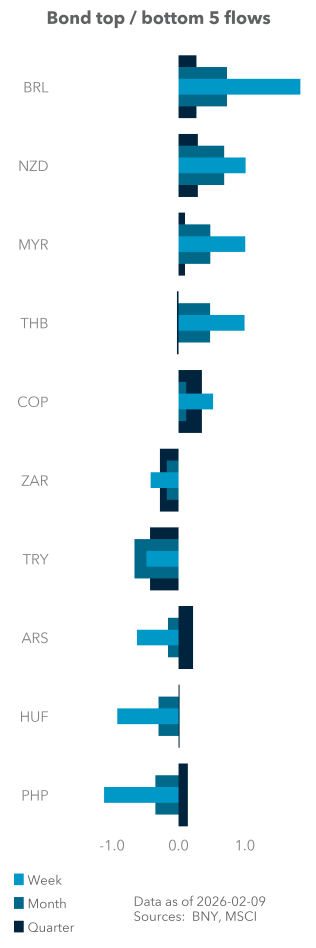 Bond top / bottom 5 flows