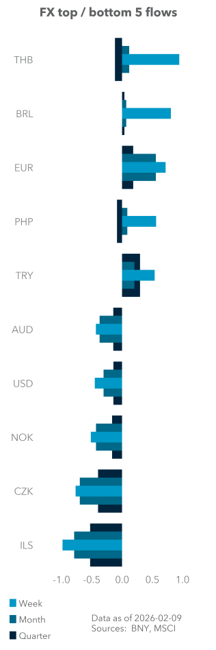 Equity (excess) top / bottom 5 flows