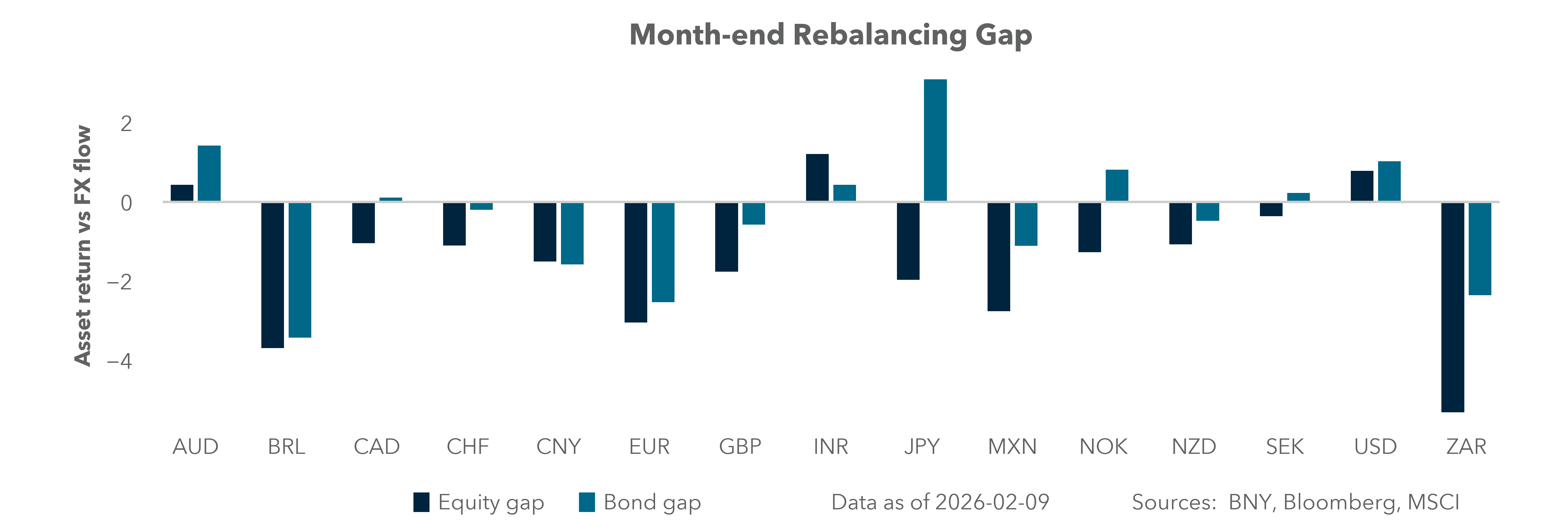 Month-end rebalancing gap