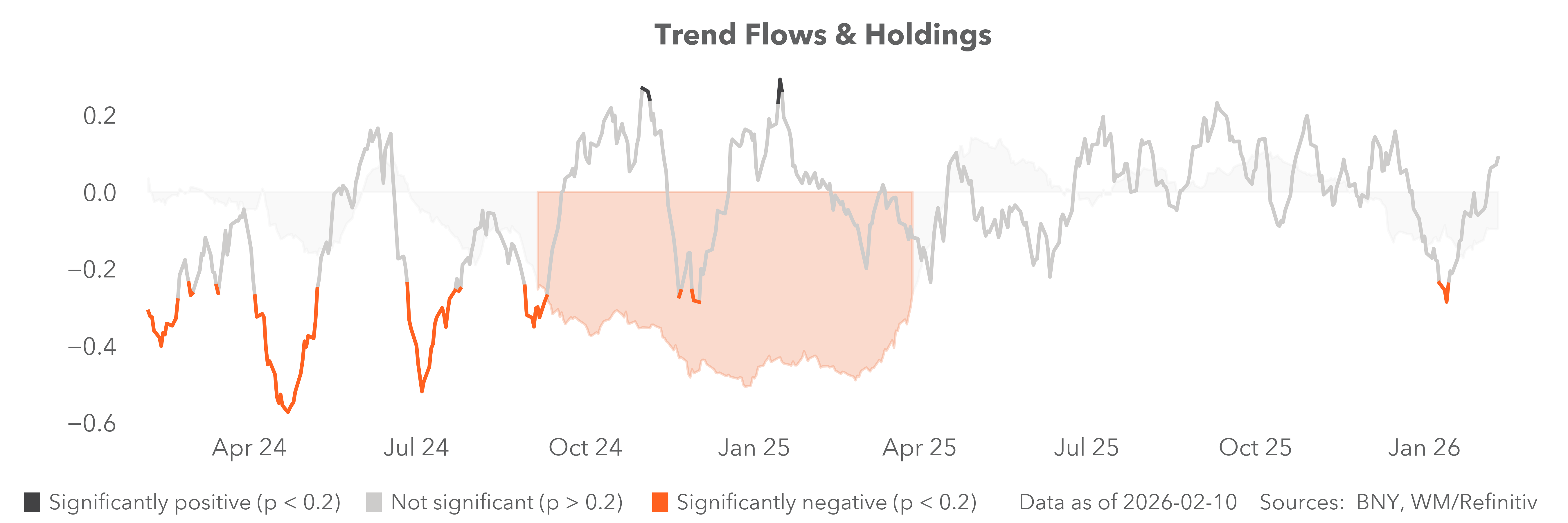 Trend flows and holdings
