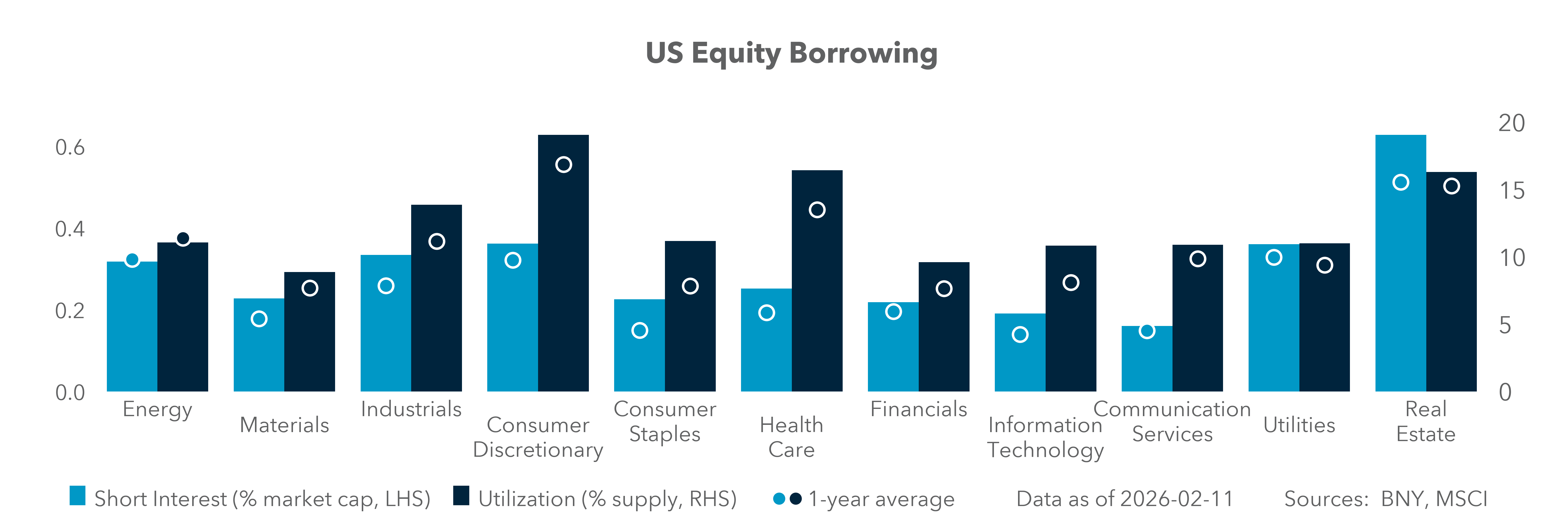 US Equity Borrowing
