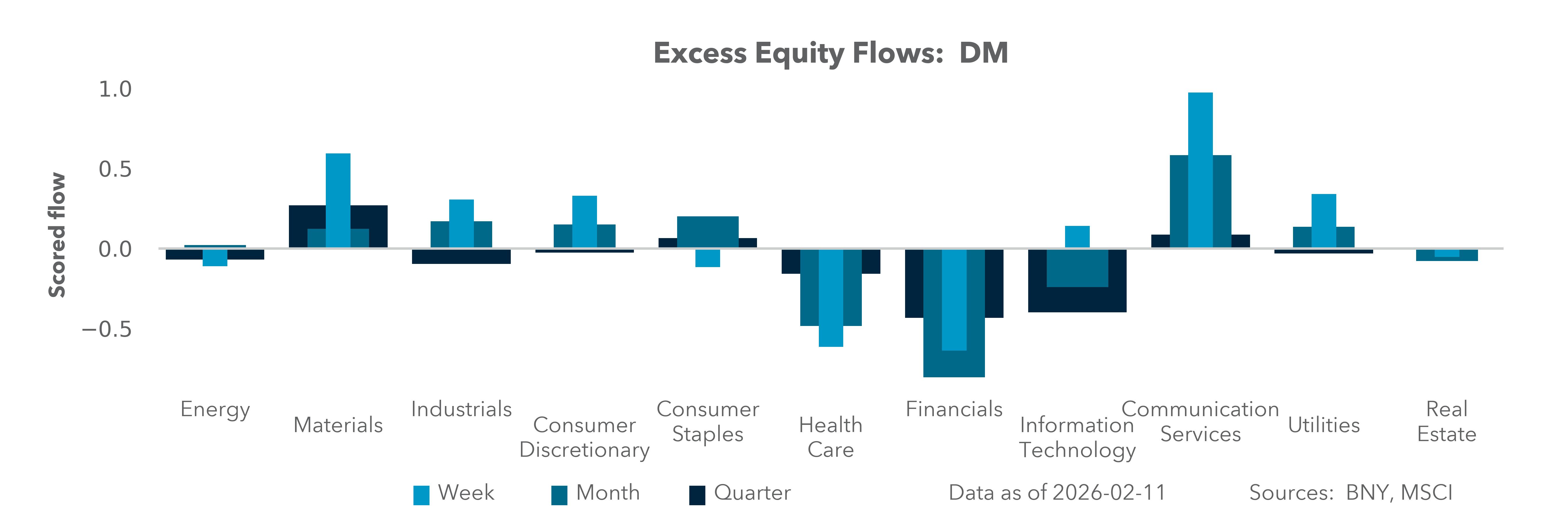 Excess Equity Flows: DM