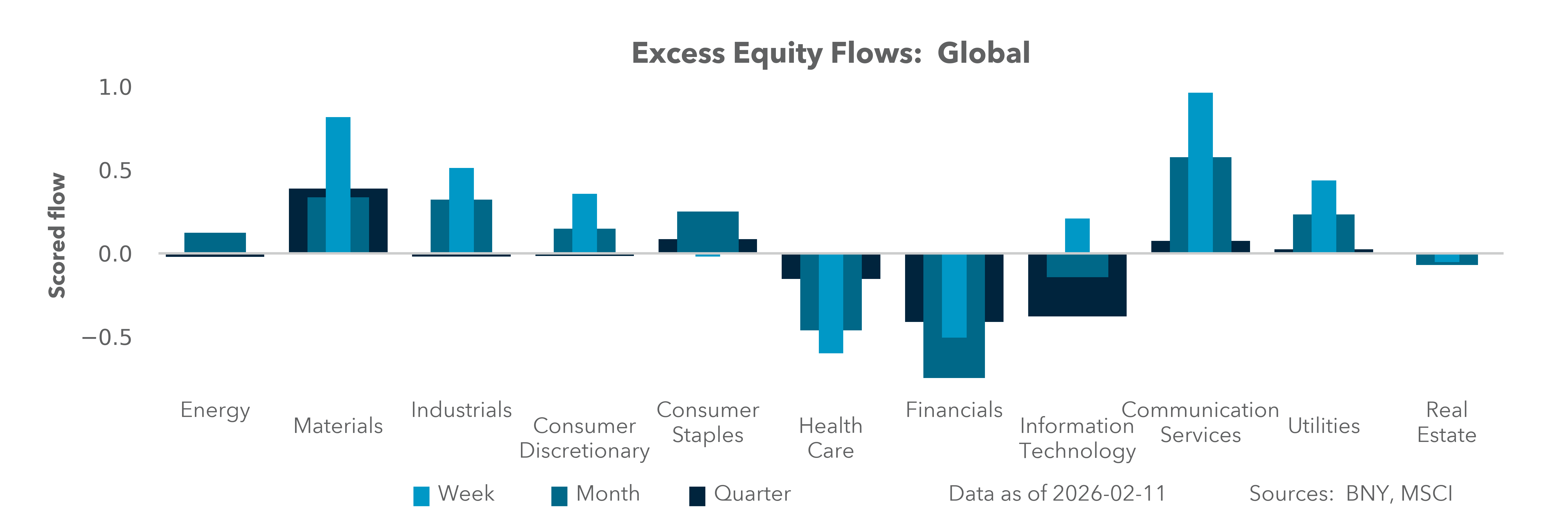 Excess Equity Flows: Global