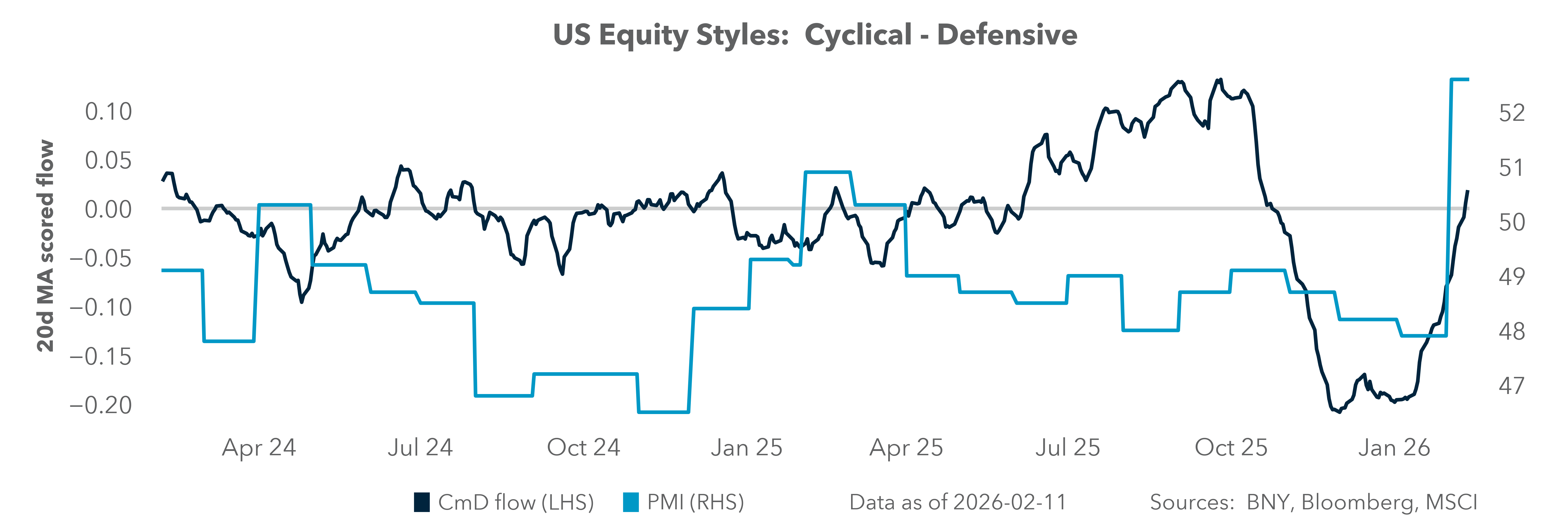 US Equity Styles: Cyclical - Defensive