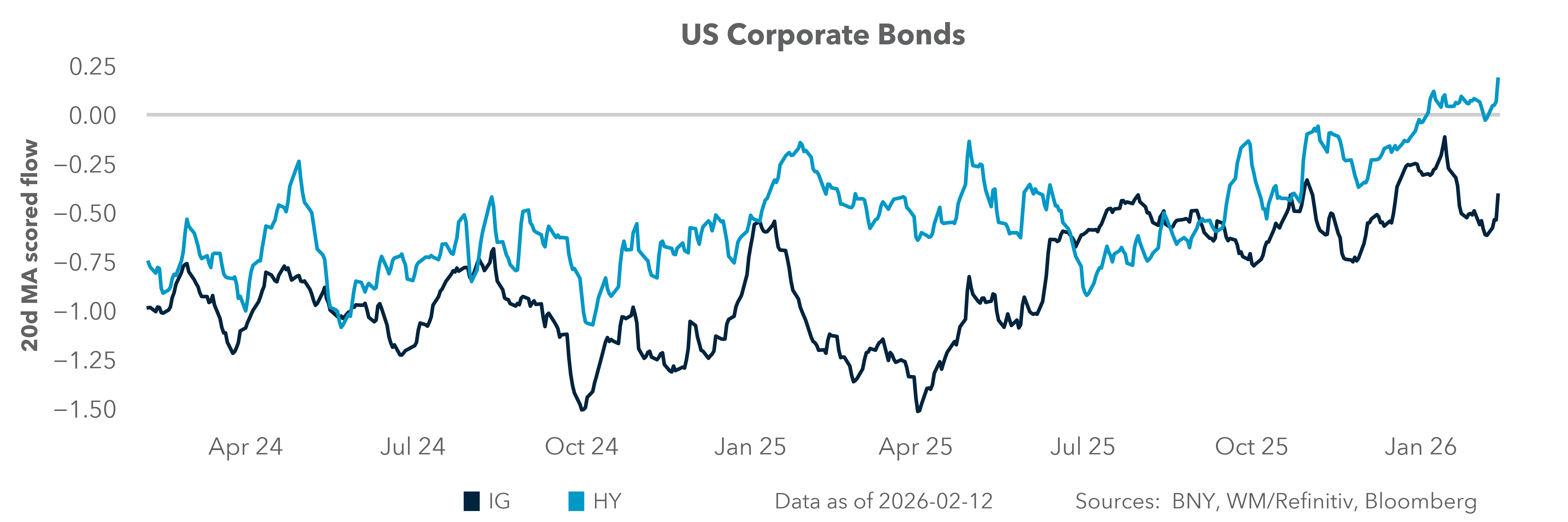 US Corporate Bonds