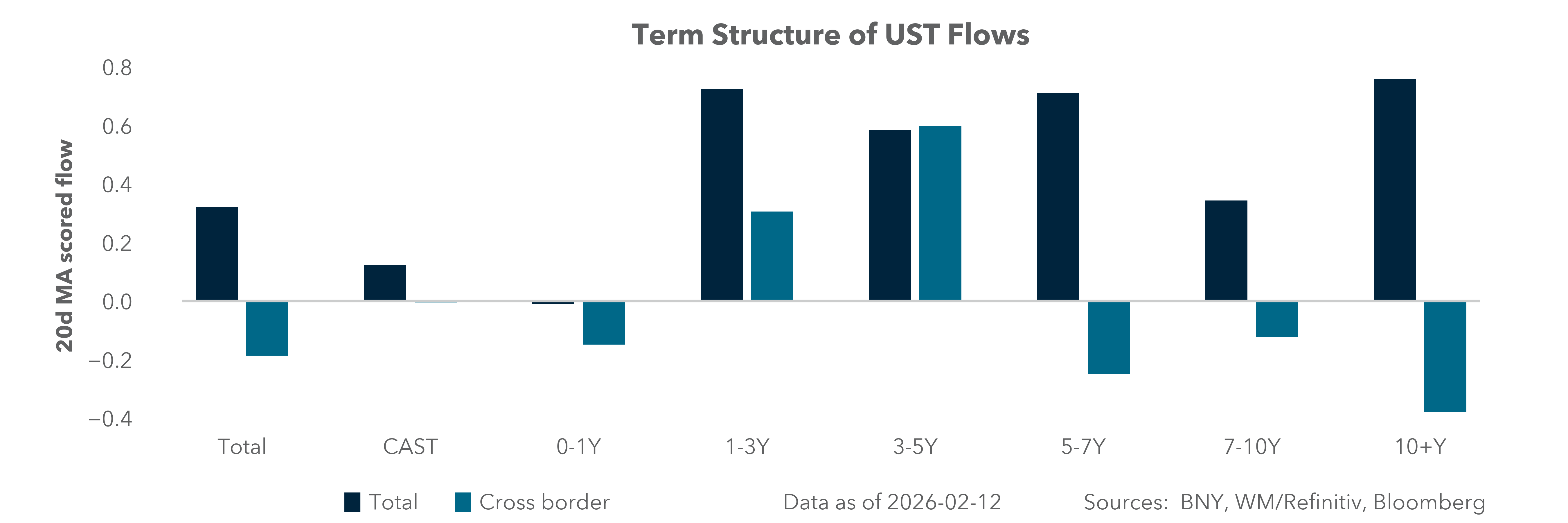 Term Structure of UST Flows