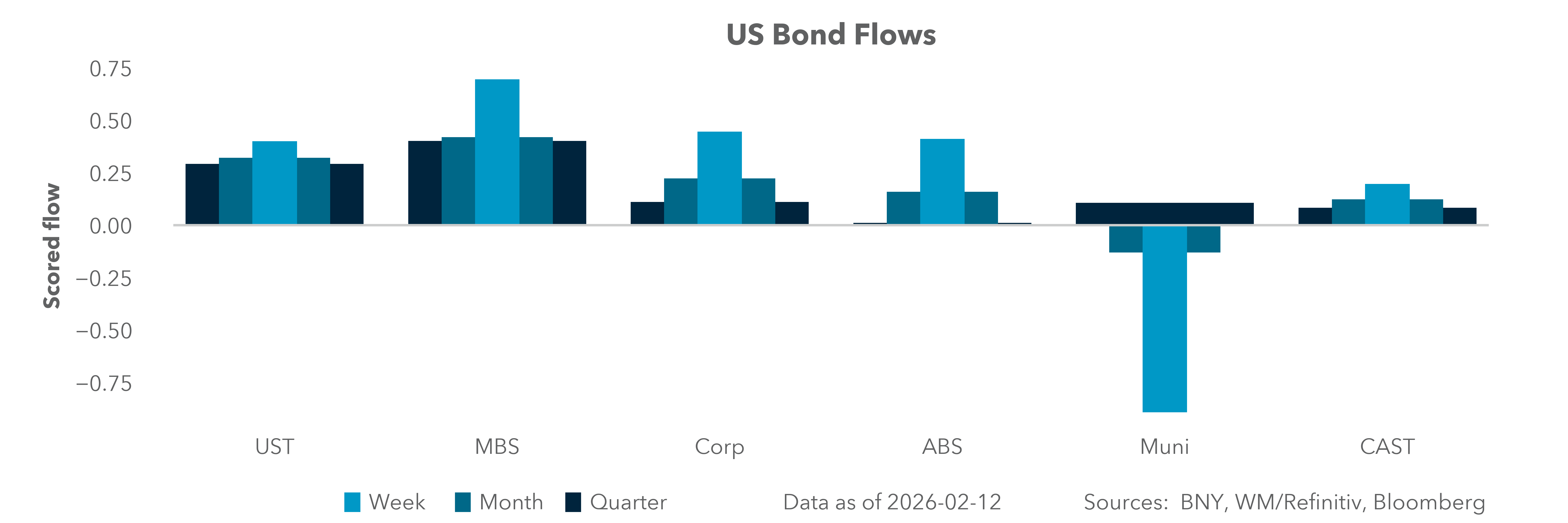 US Bond Flows