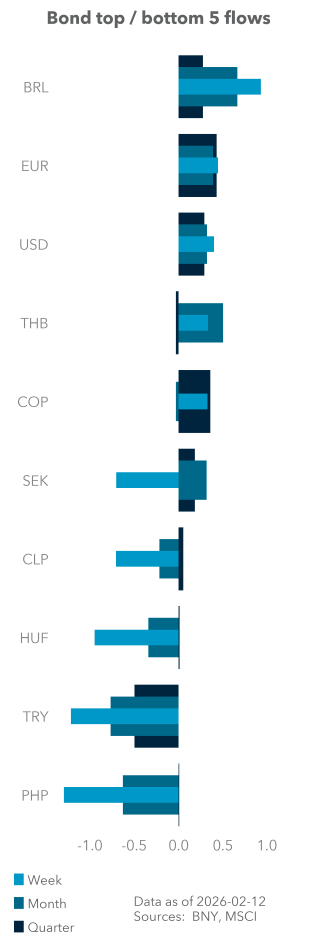 Bond top / bottom 5 flows
