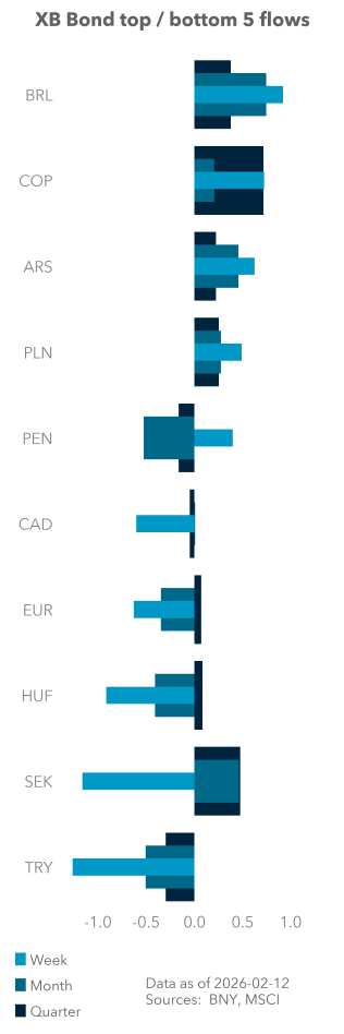 Term Structure of UST Flows