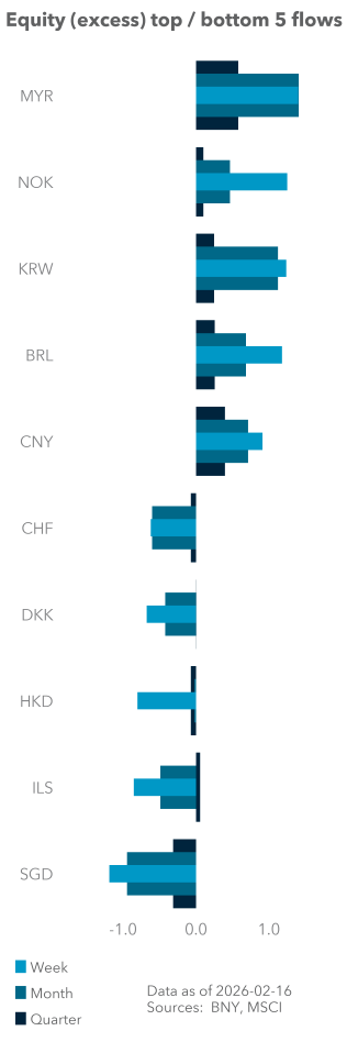 Equity (excess) top / bottom 5 flows