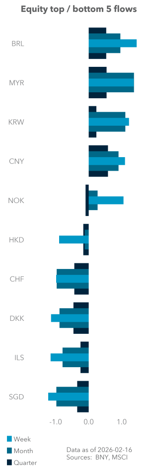 Equity (excess) top / bottom 5 flows