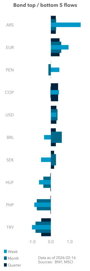 Bond top / bottom 5 flows
