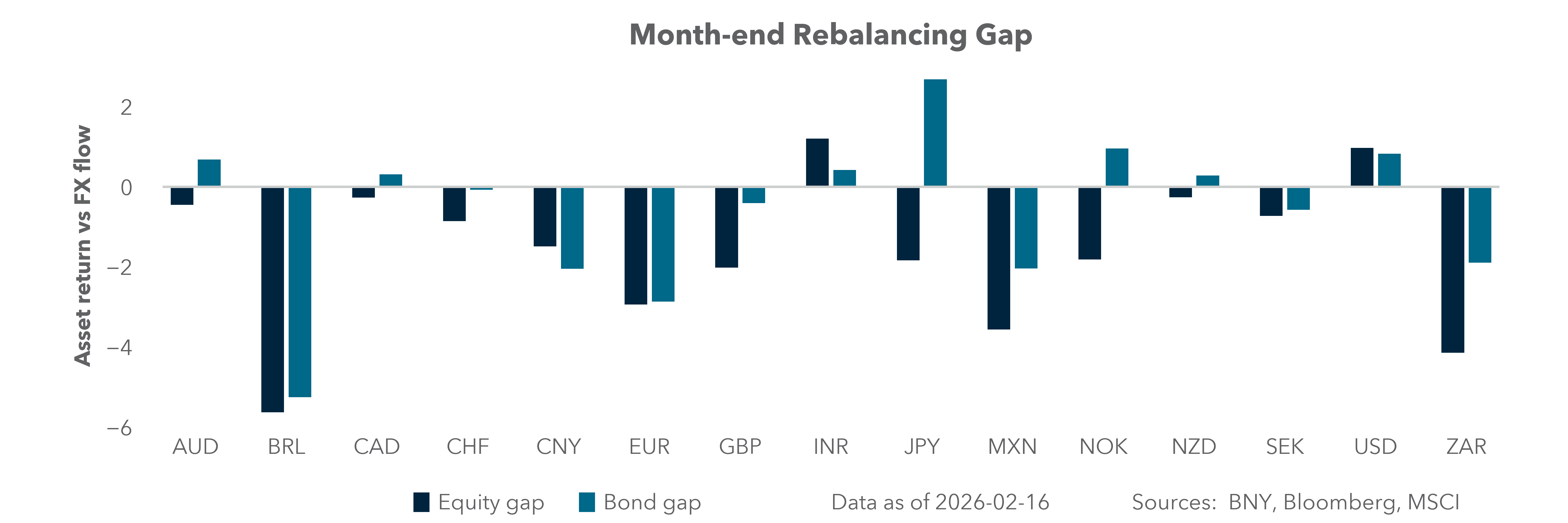 Month-end rebalancing gap