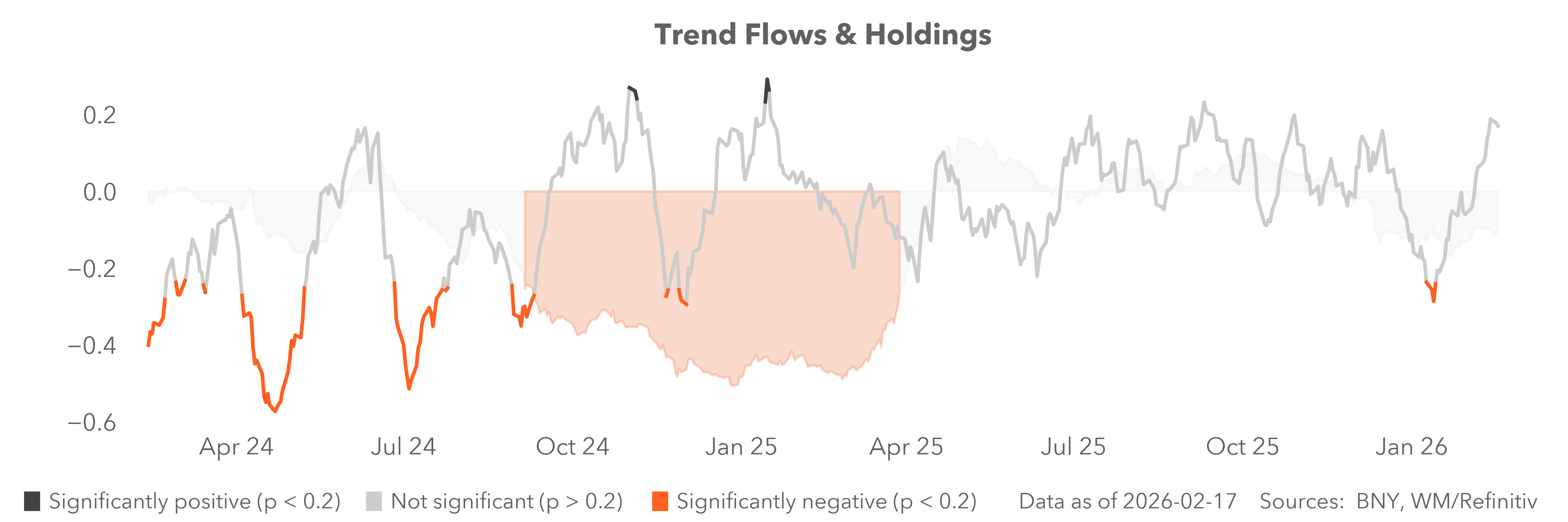 Trend flows and holdings