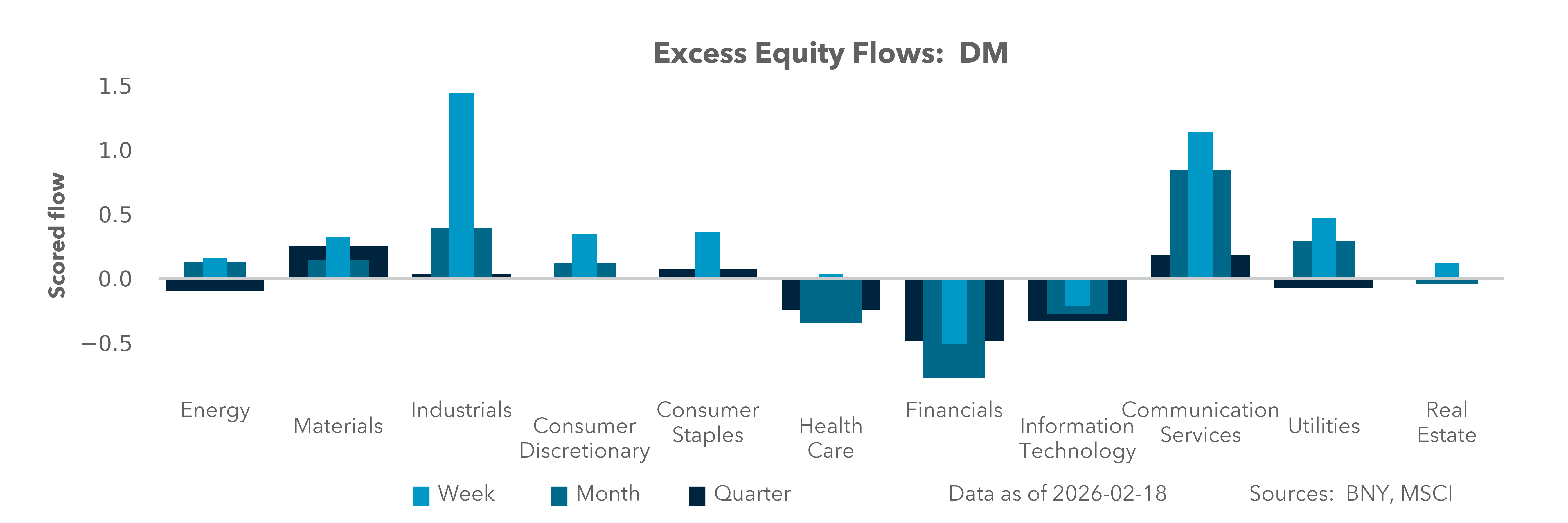 Excess Equity Flows: DM