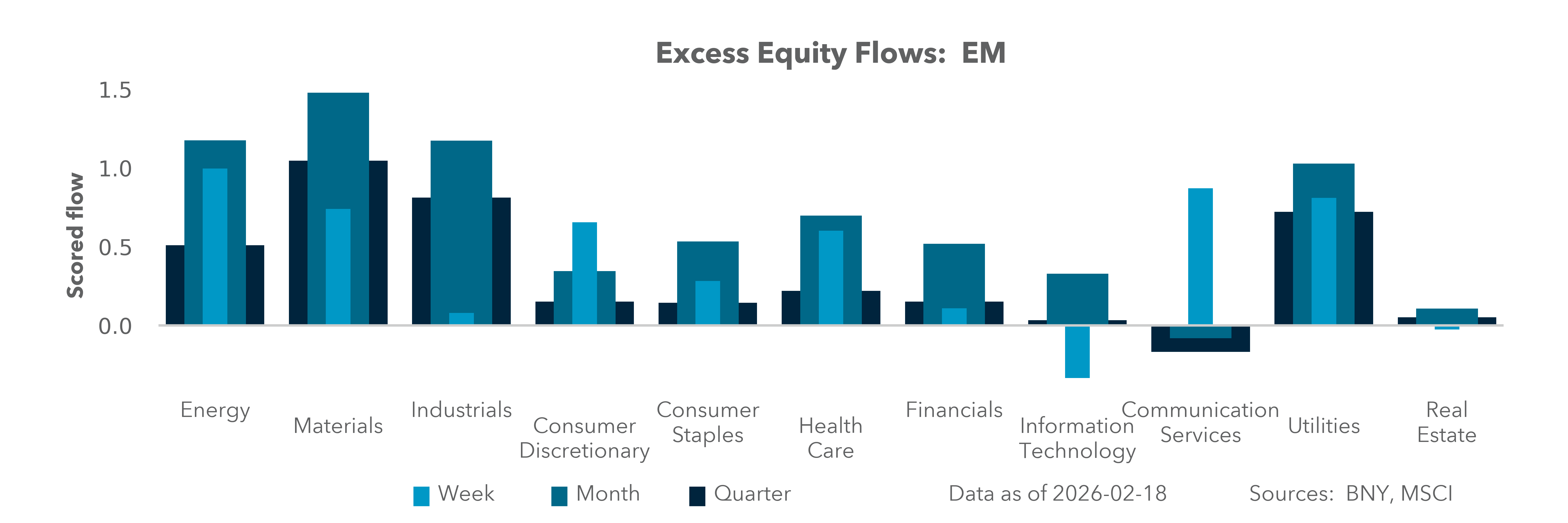 Excess Equity Flows: EM