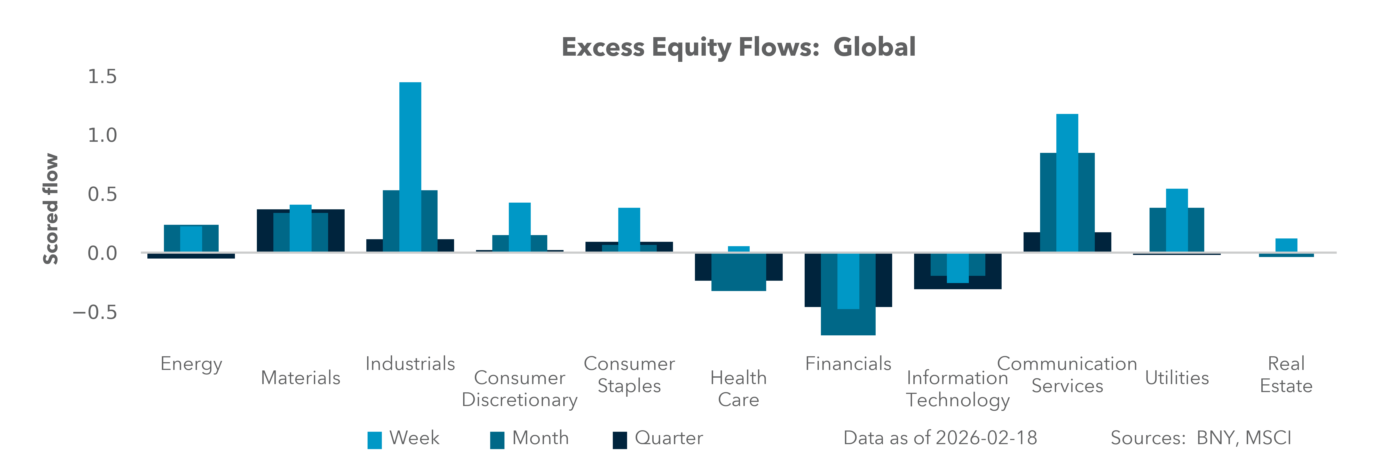 Excess Equity Flows: Global