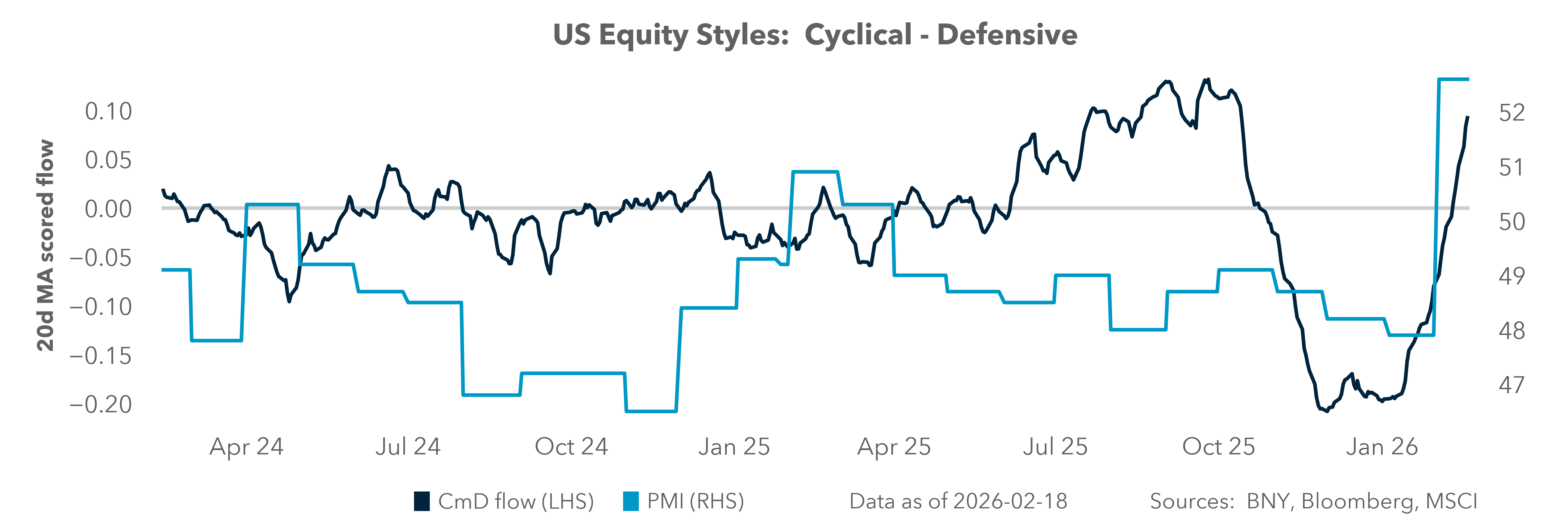 US Equity Styles: Cyclical - Defensive