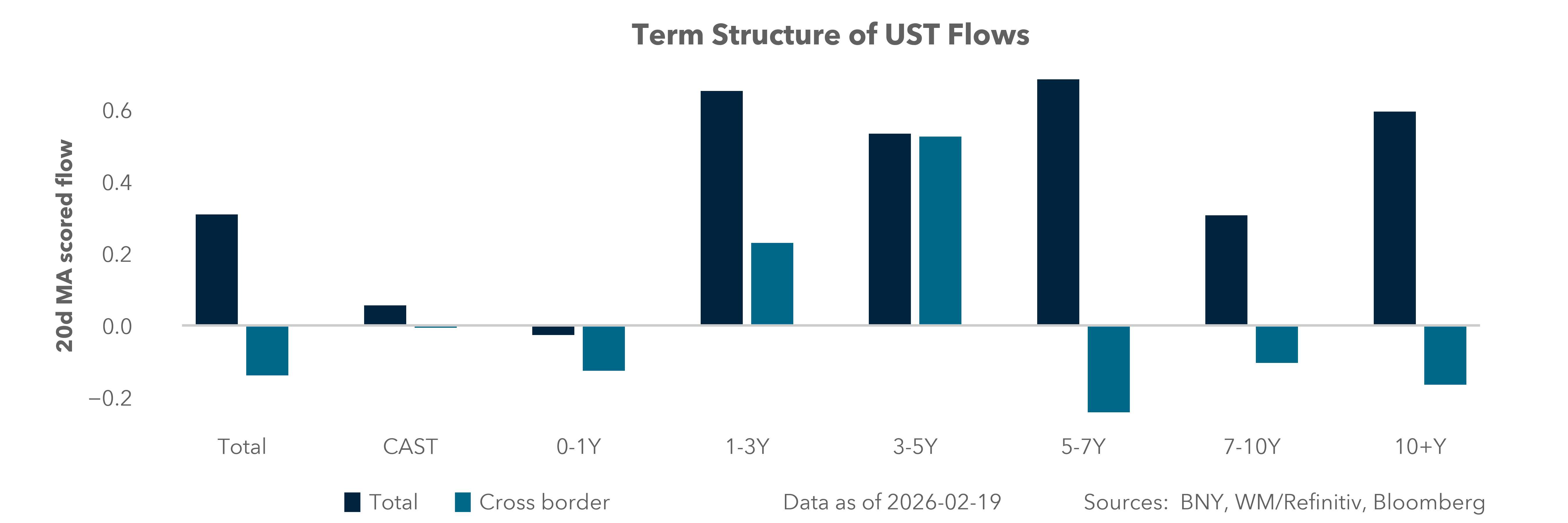 Term Structure of UST Flows