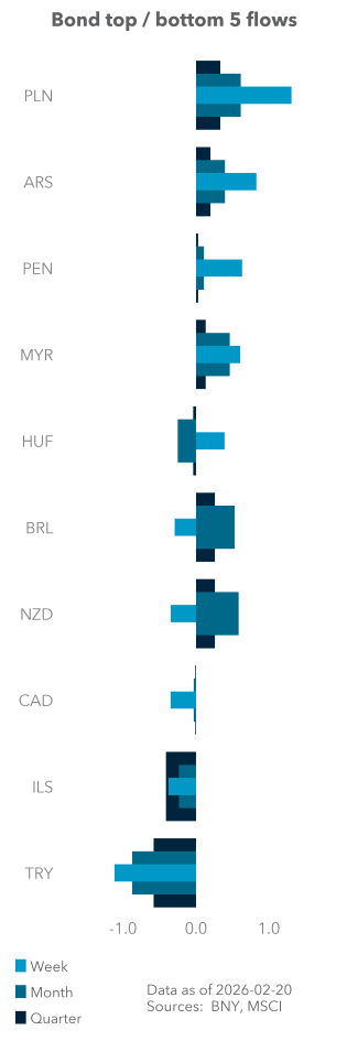 Bond top / bottom 5 flows