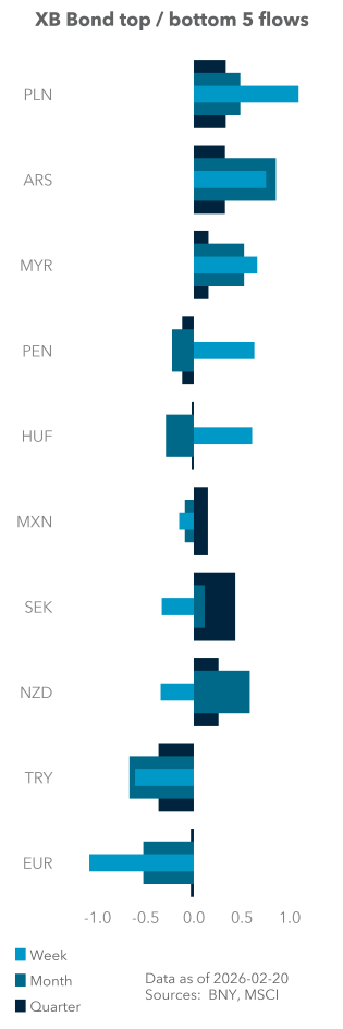 Term Structure of UST Flows