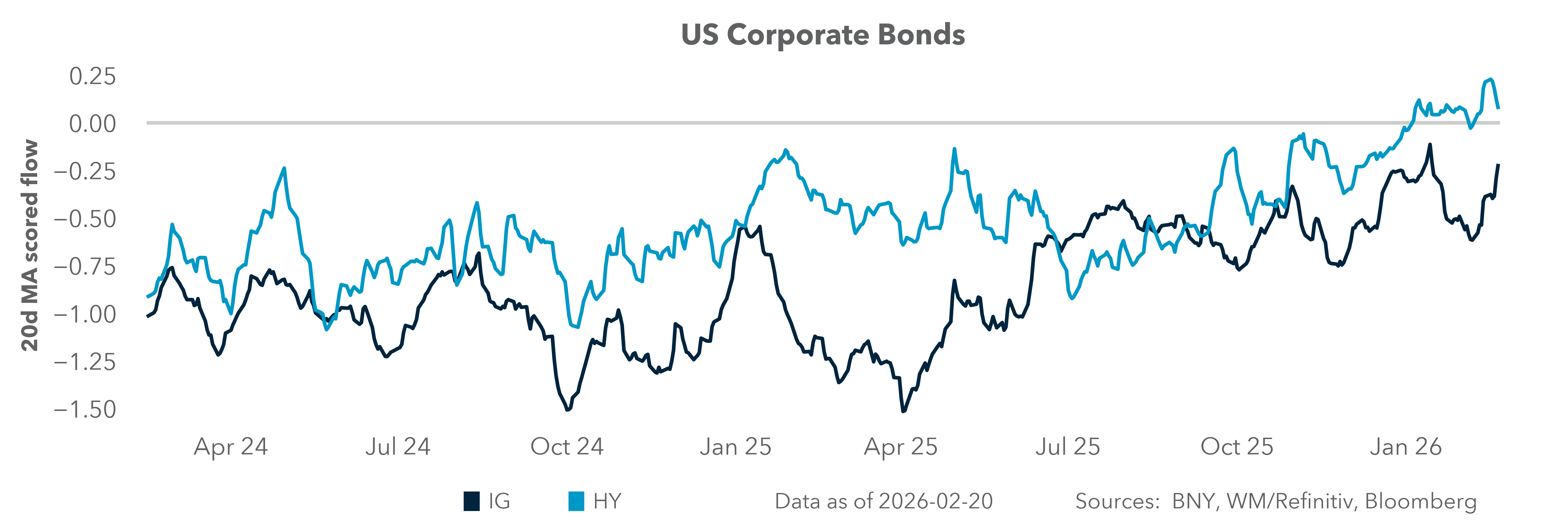 US Corporate Bonds