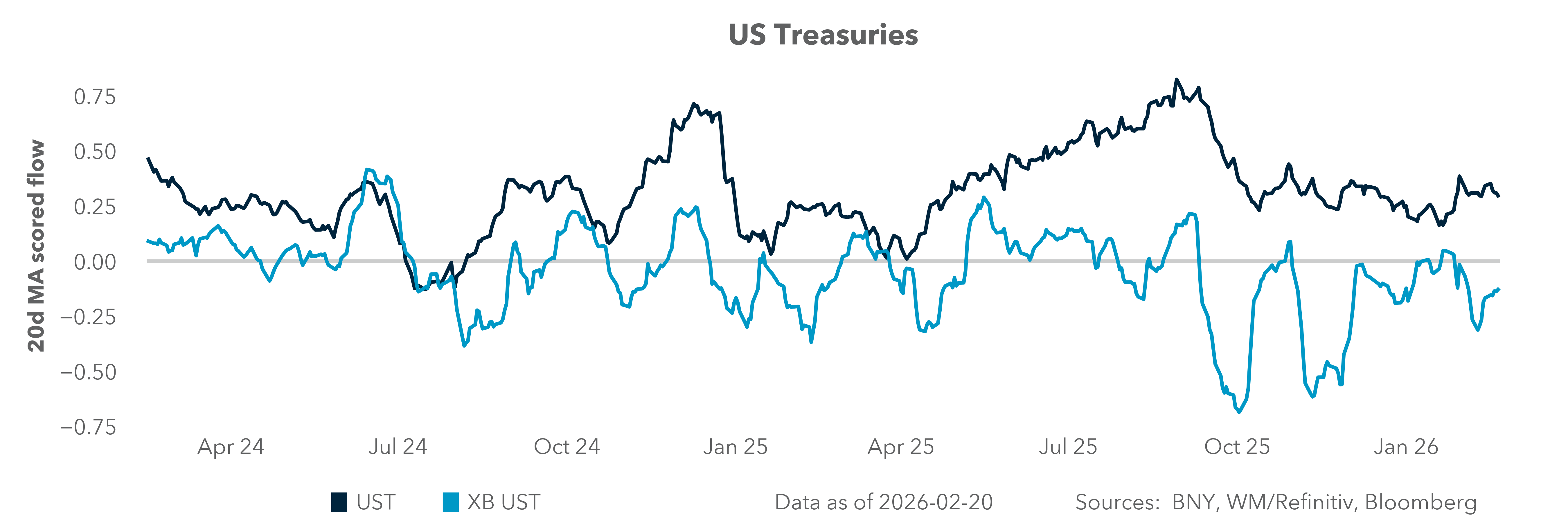 US Treasuries