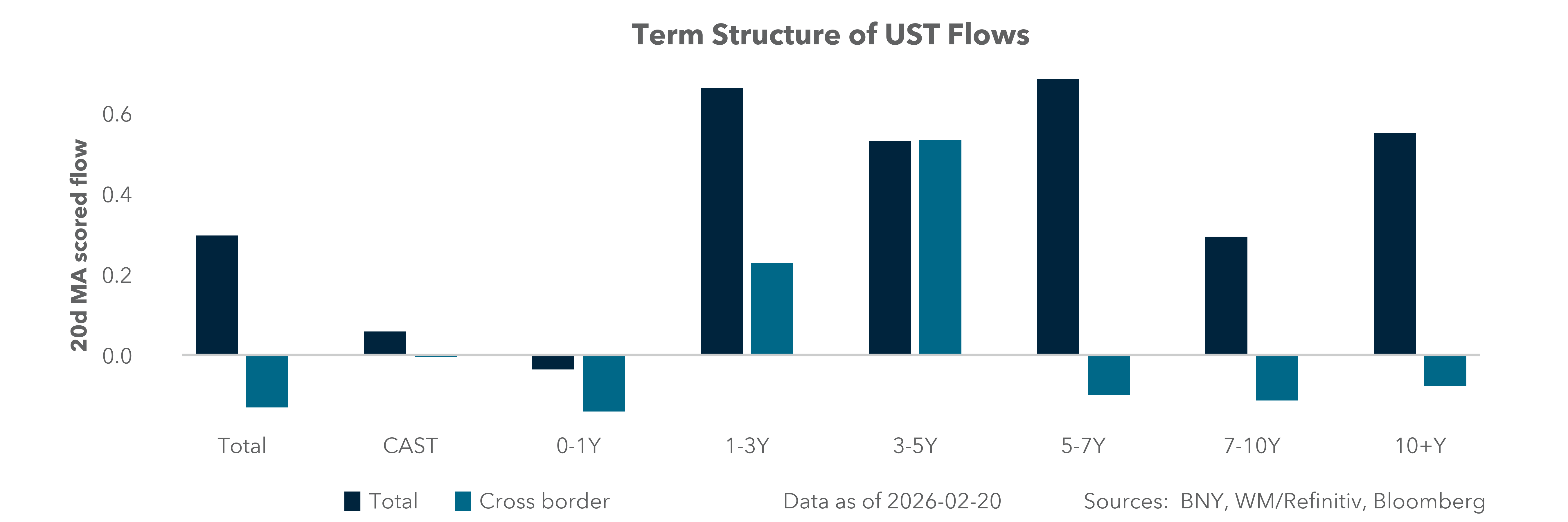 Term Structure of UST Flows