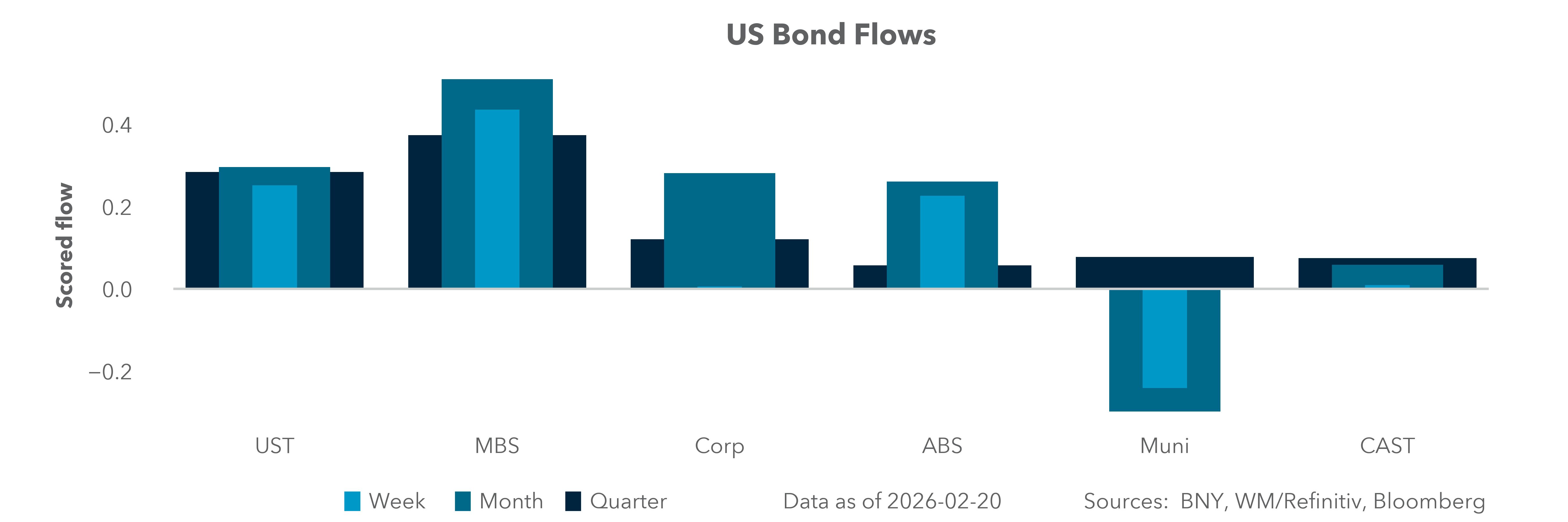 US Bond Flows