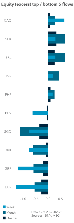 Equity (excess) top / bottom 5 flows