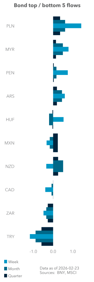 Bond top / bottom 5 flows