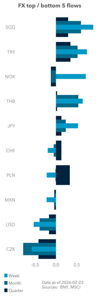 Equity (excess) top / bottom 5 flows