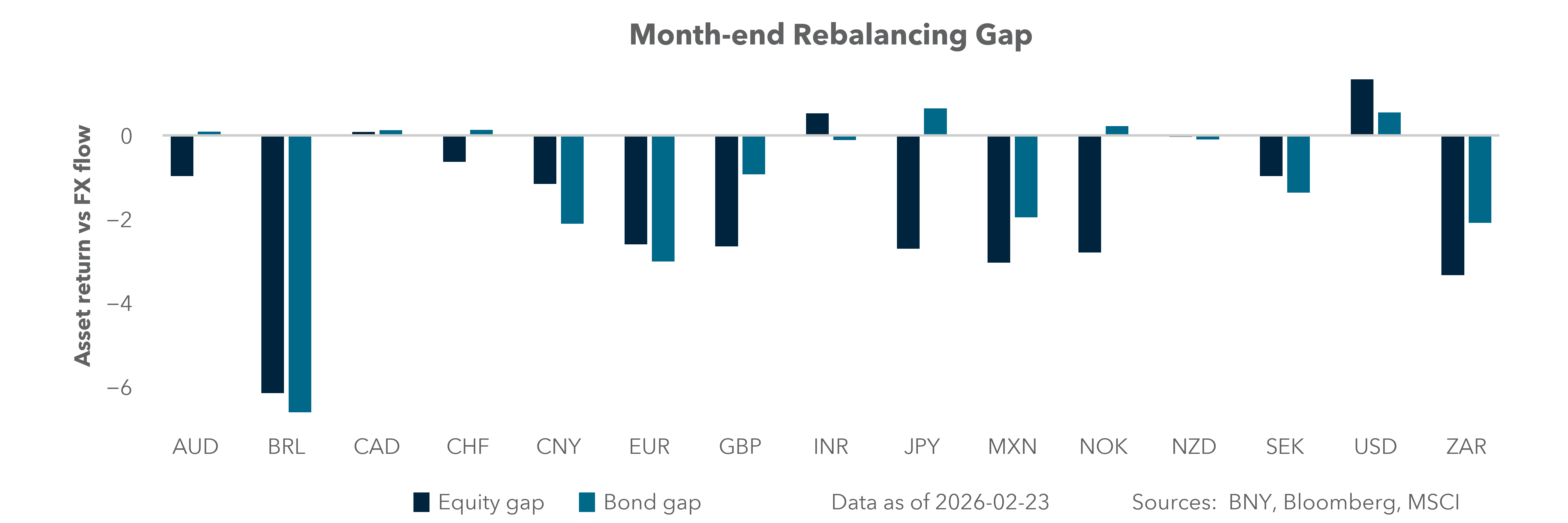 Month-end rebalancing gap