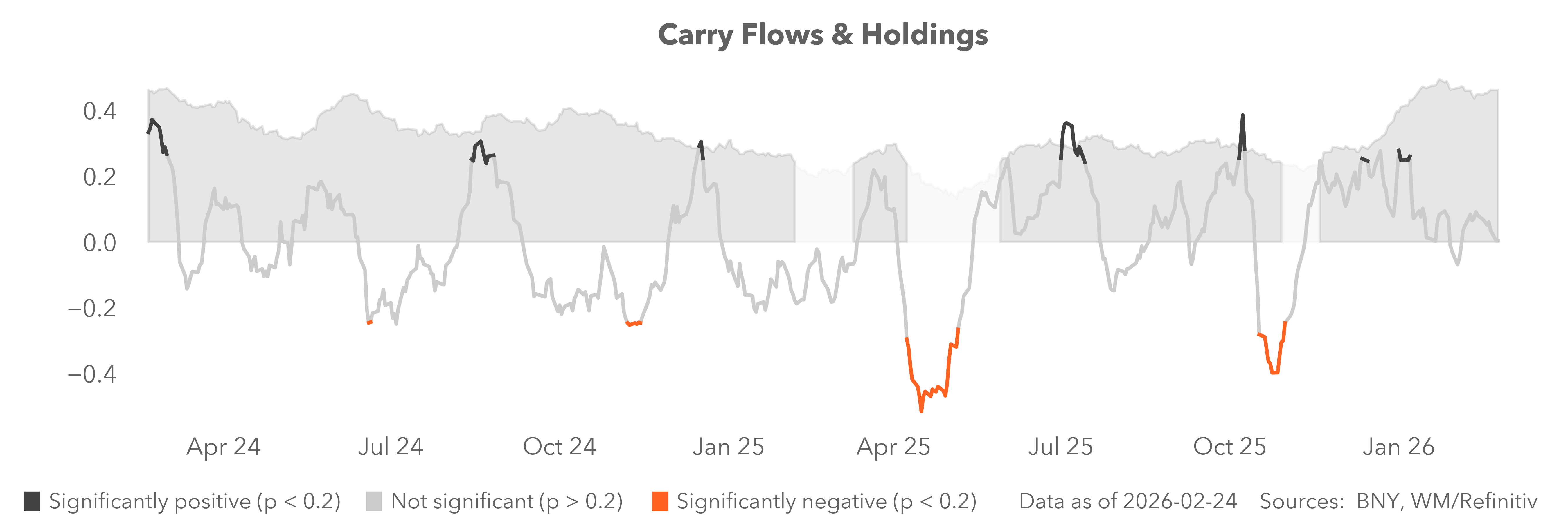 carry flows & holdings