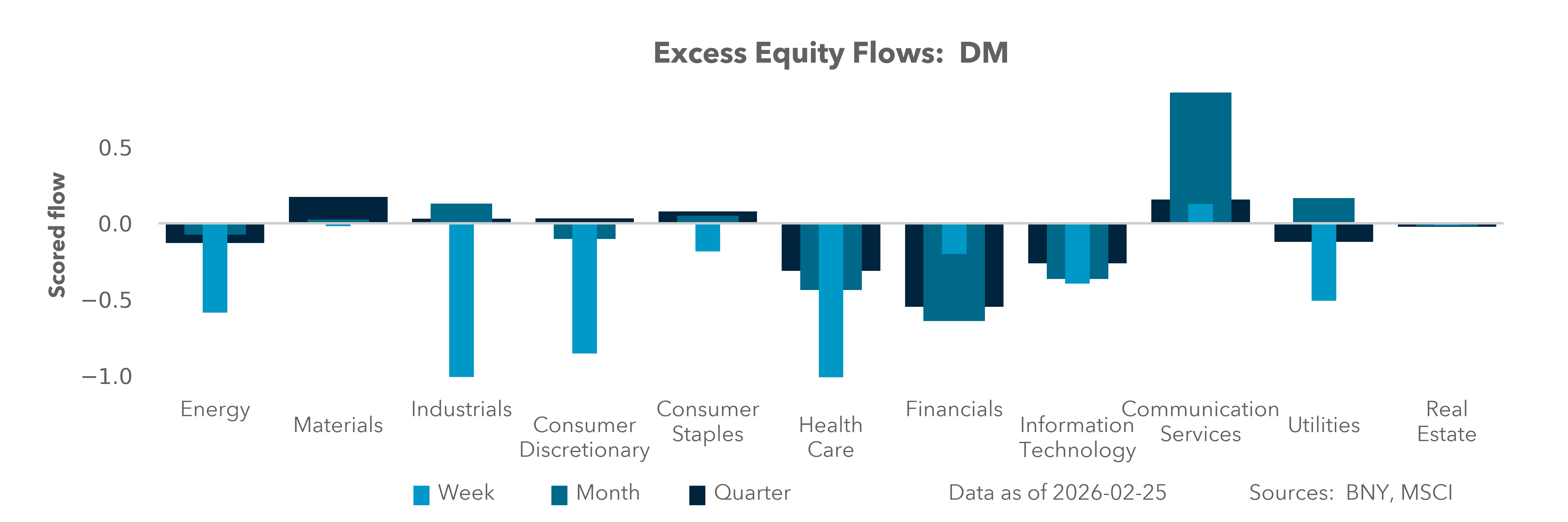Excess Equity Flows: DM