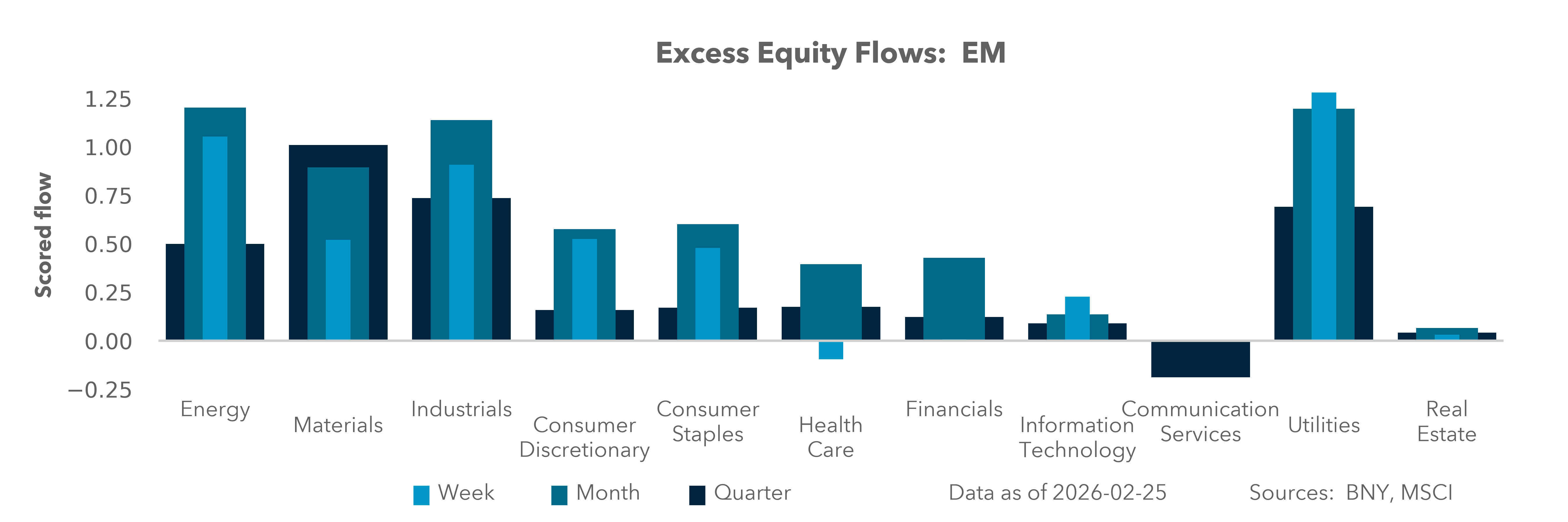 Excess Equity Flows: EM