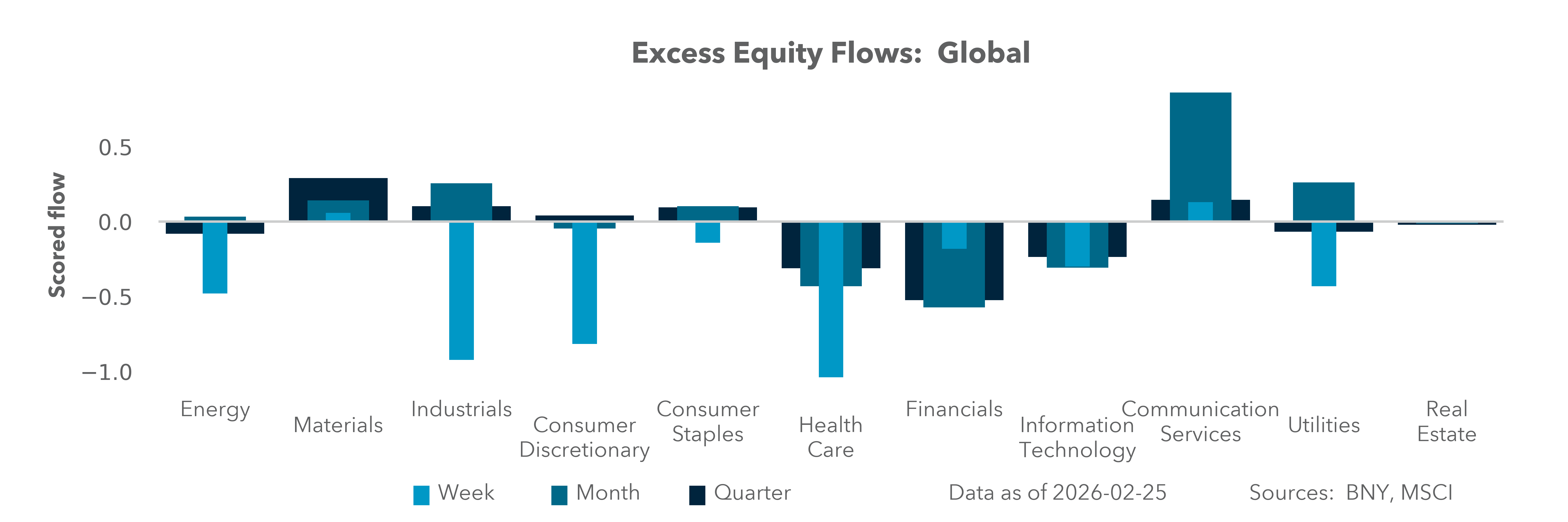 Excess Equity Flows: Global