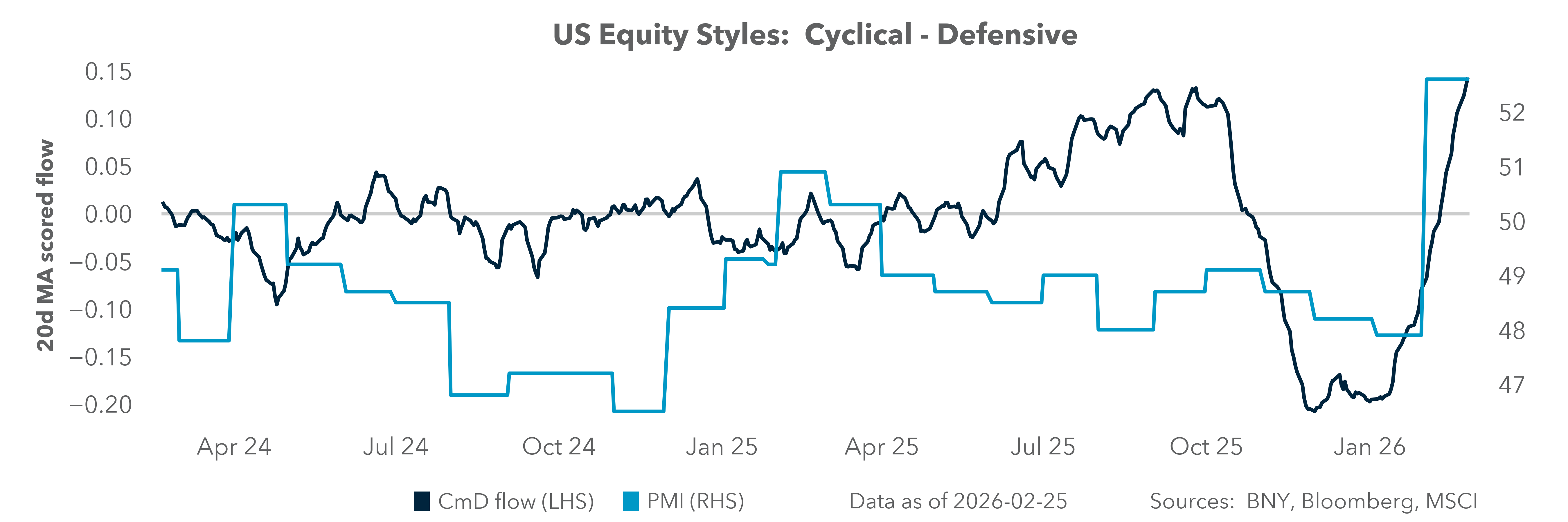 US Equity Styles: Cyclical - Defensive