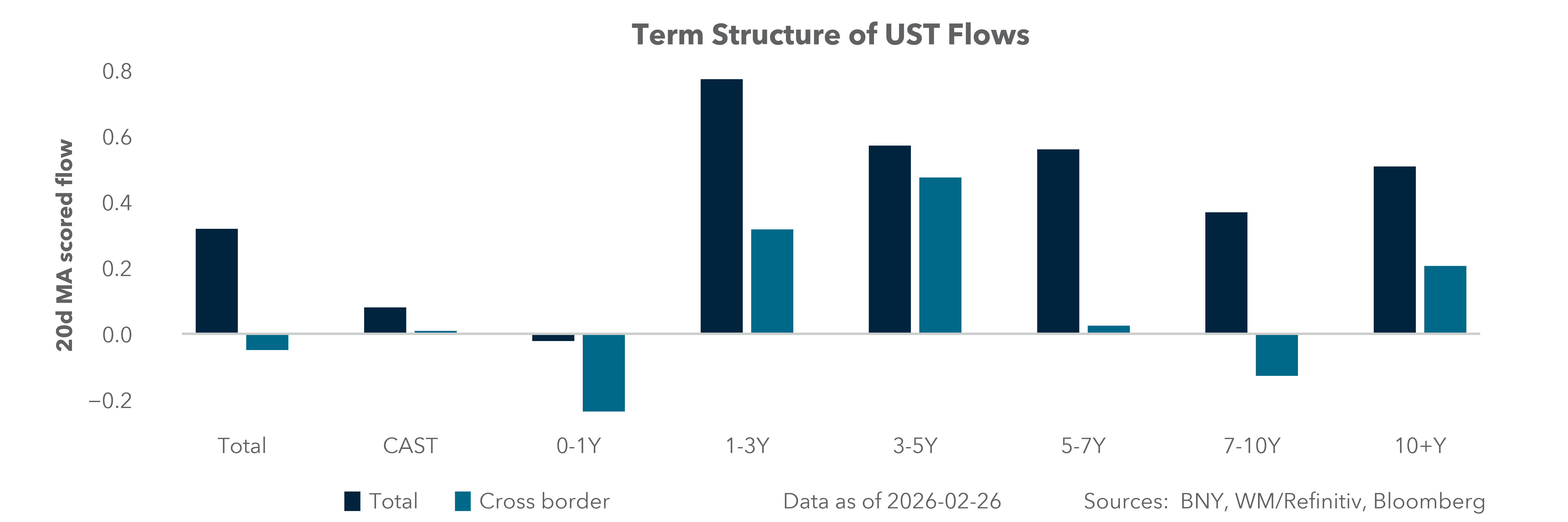Term Structure of UST Flows