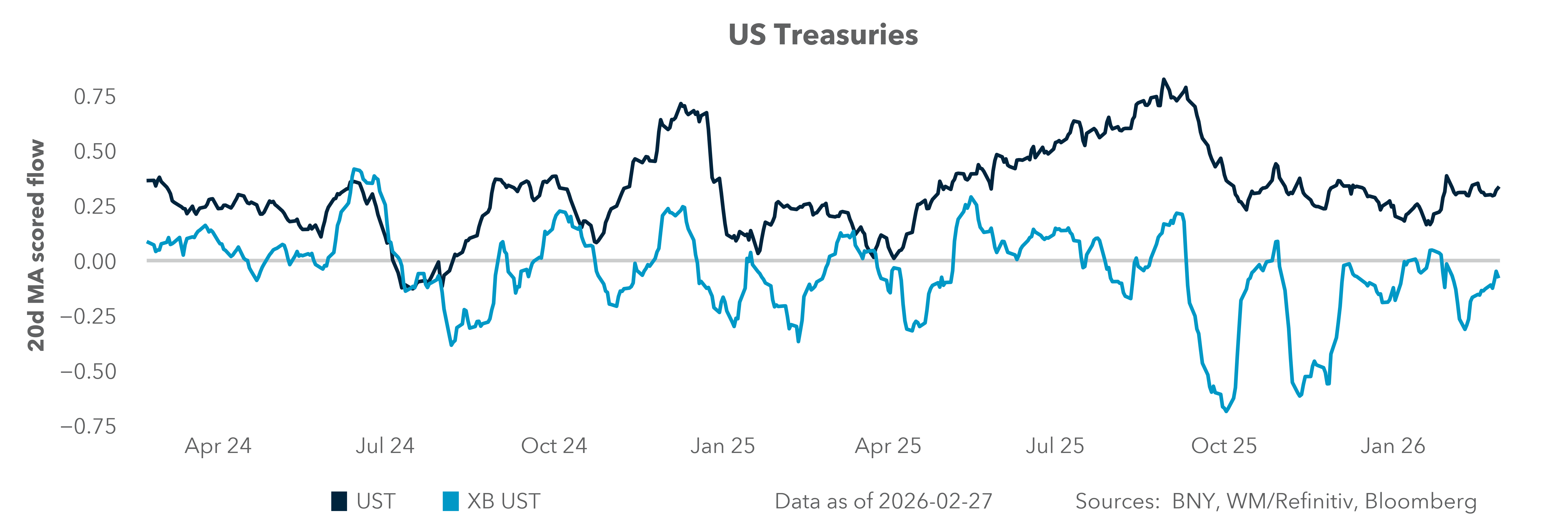 US Treasuries