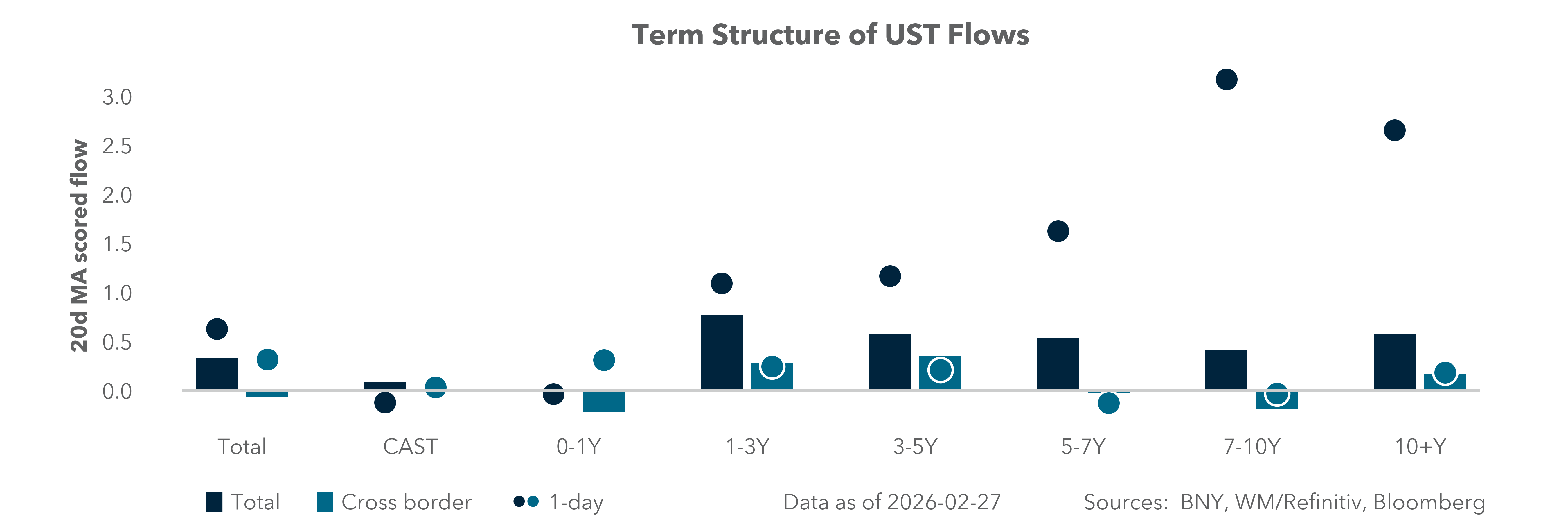 Term Structure of UST Flows