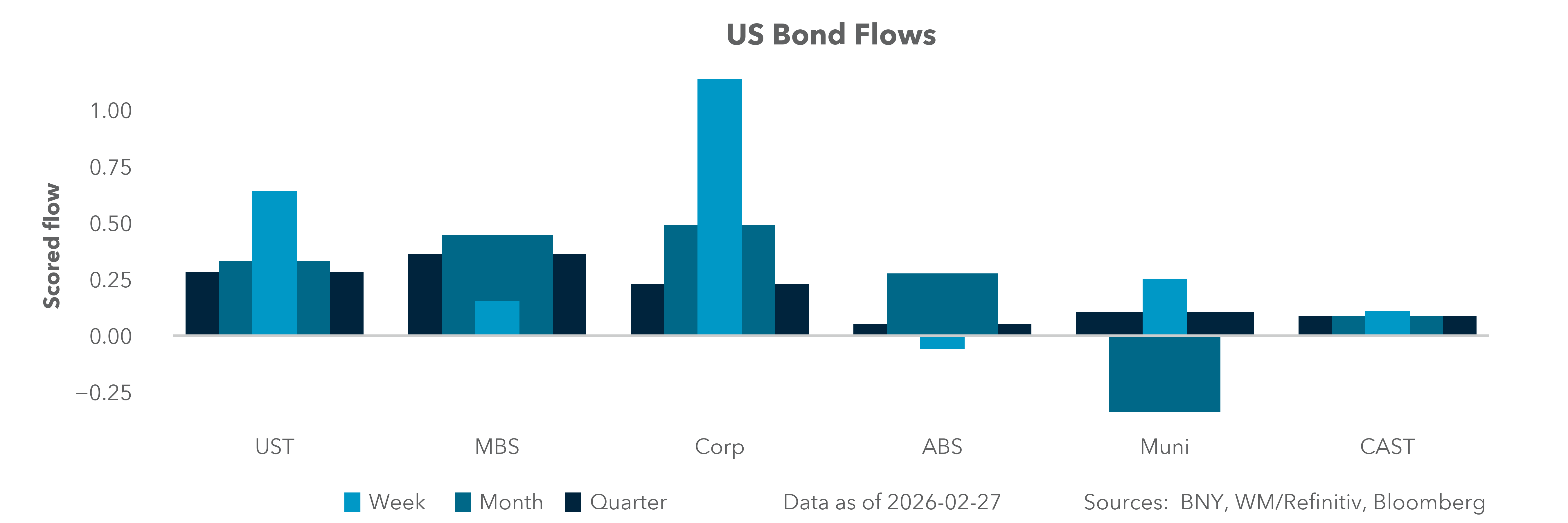 US Bond Flows