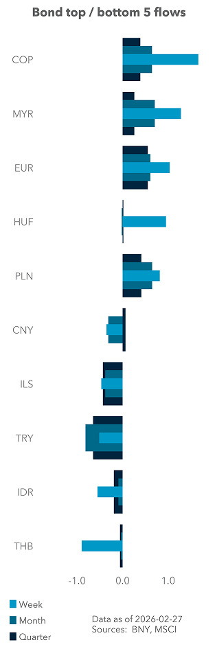 Bond top / bottom 5 flows