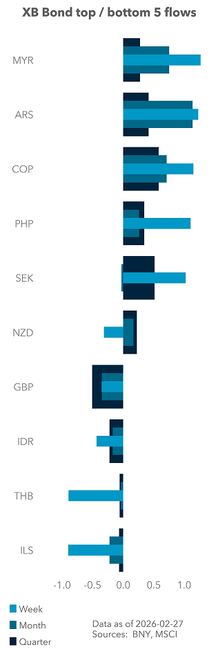 Term Structure of UST Flows