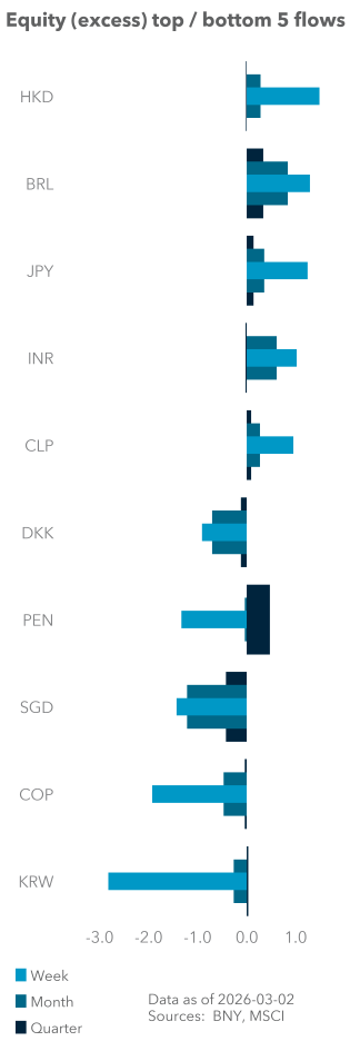 Equity (excess) top / bottom 5 flows
