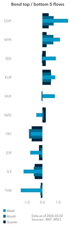Bond top / bottom 5 flows
