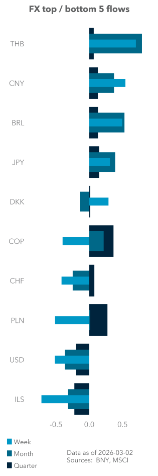 Equity (excess) top / bottom 5 flows