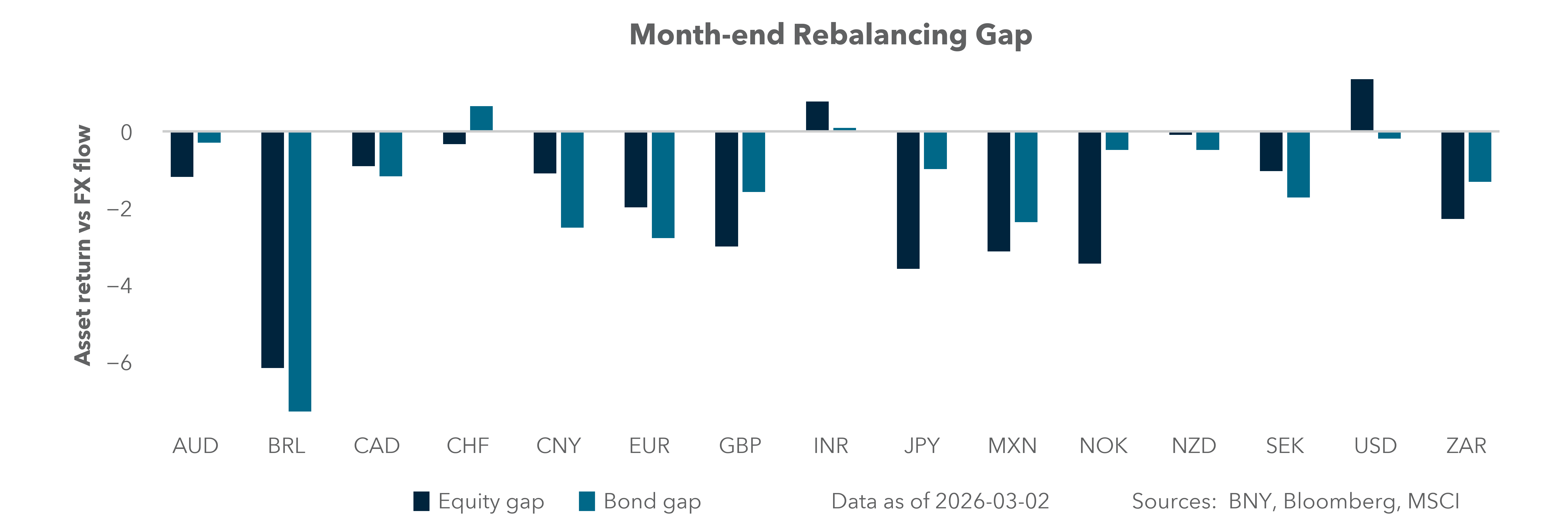 Month-end rebalancing gap