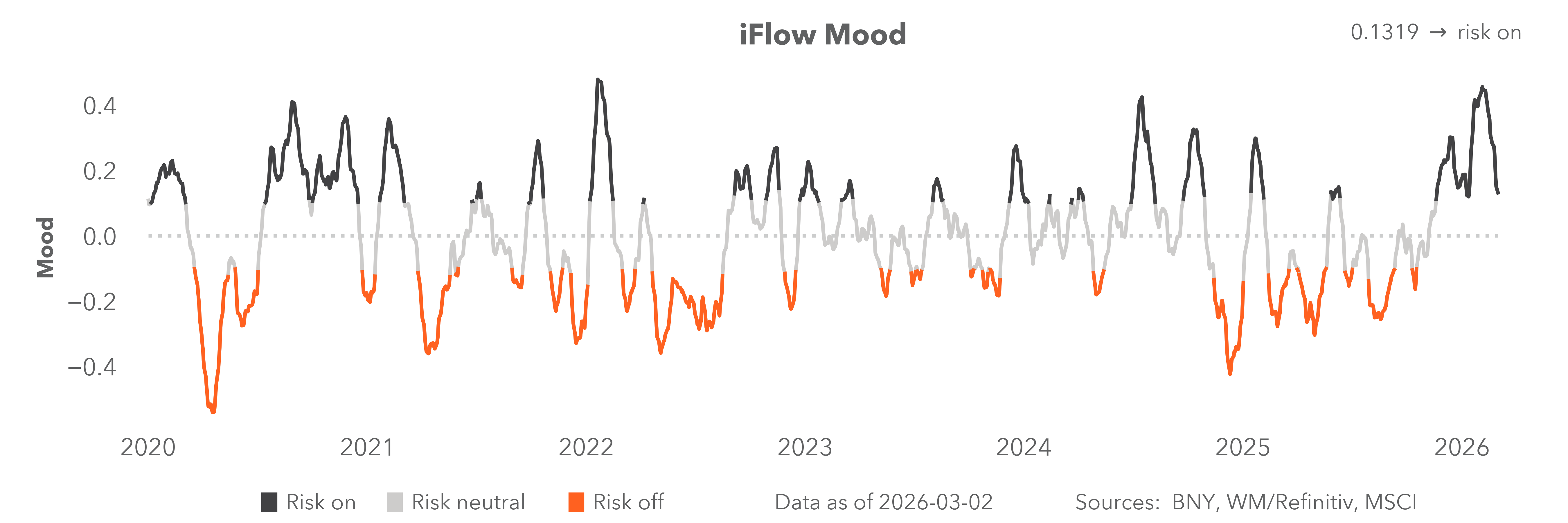 iFlow mood