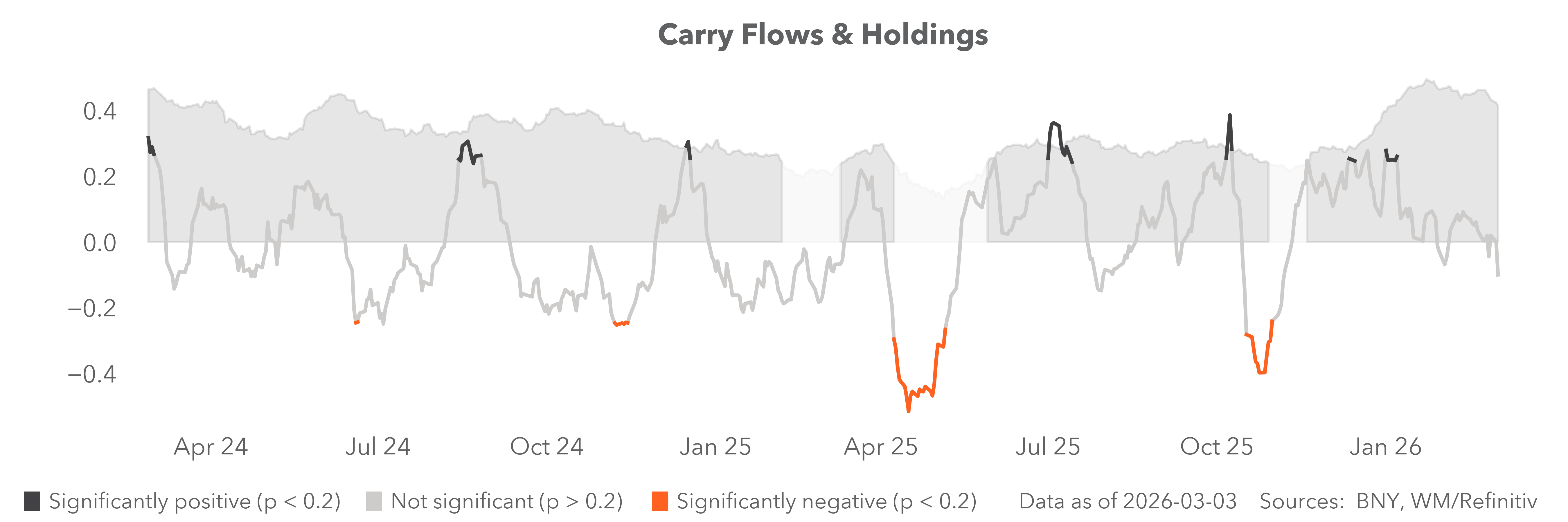 carry flows & holdings